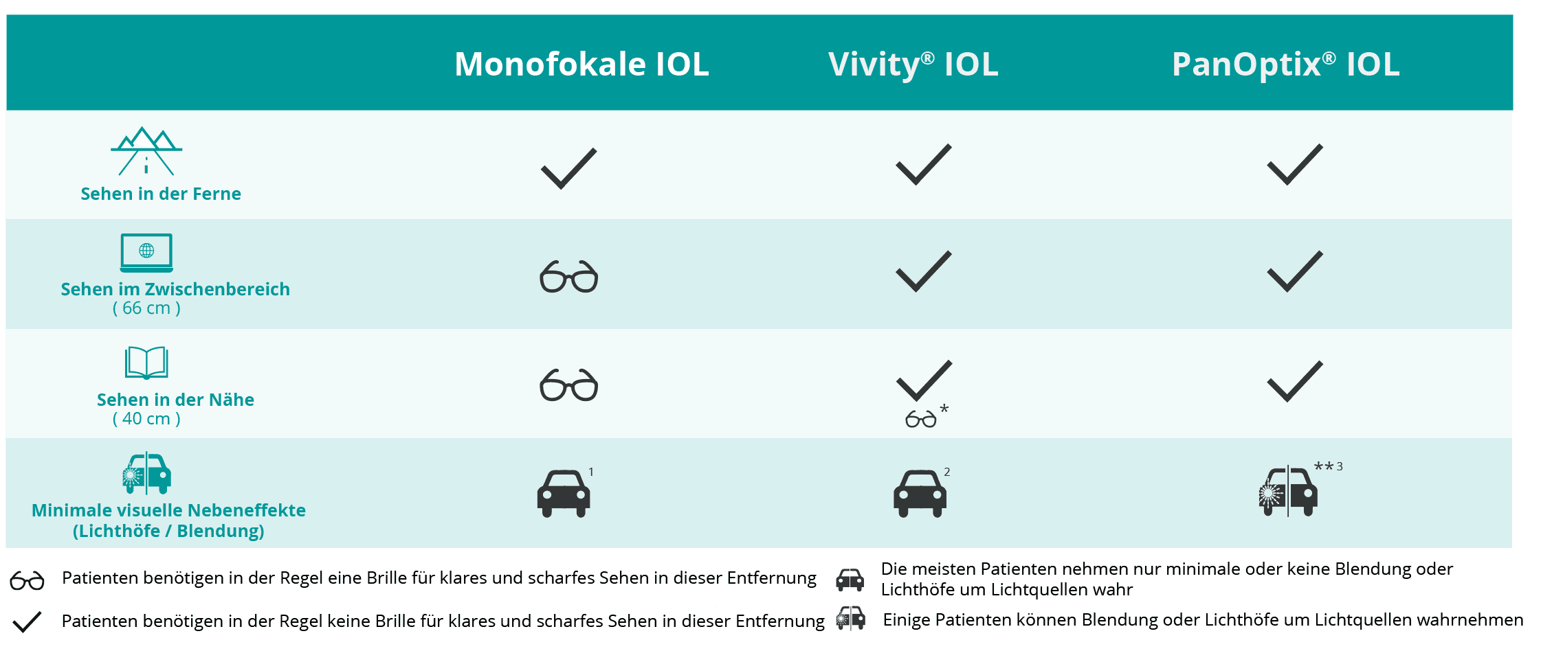 Vergleichsgrafik zu Monofokal-, Vivity- und PanOptix-Linsen für verschiedene Sehentfernungen